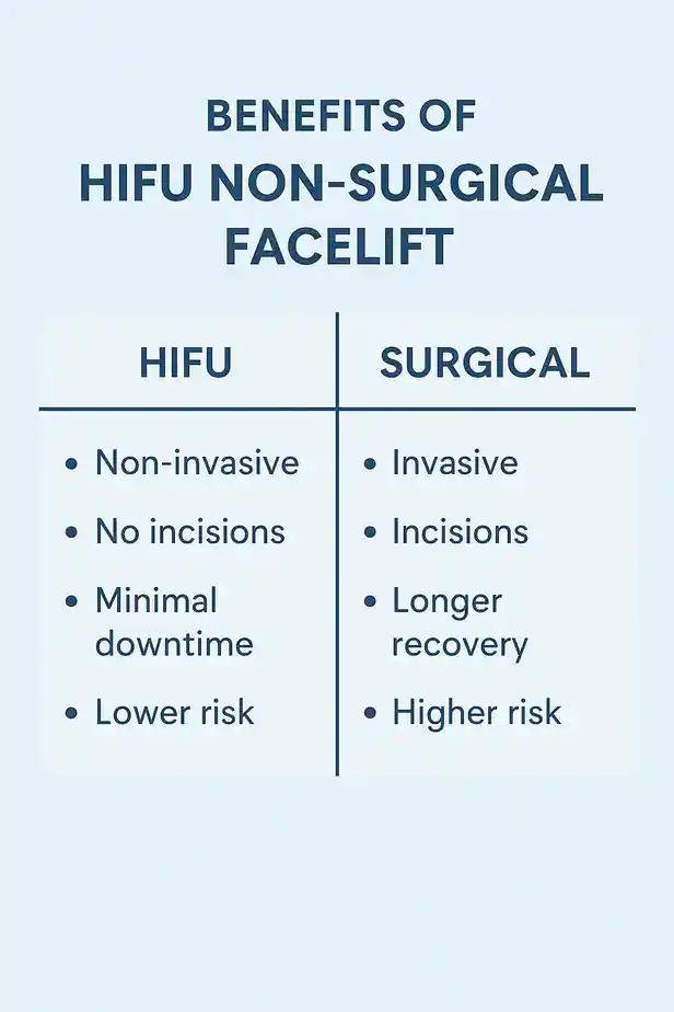 benefits of HIFU Bicestercompared to surgery.
